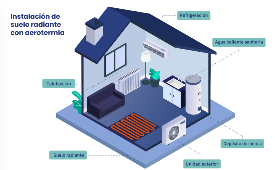Esquema básico de conexión de aerotermia y suelo radiante en una casa